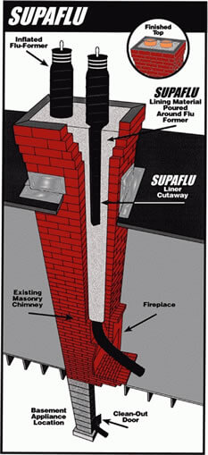 Supaflu Chimney Flue Lining System